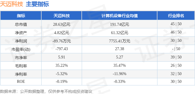 股票行情快报:天迈科技(300807)7月29日主力资金净卖出603.31万元