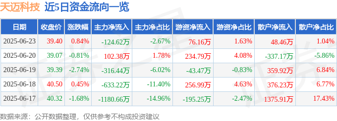 股票行情快报:天迈科技(300807)6月23日主力资金净卖出124.62万元