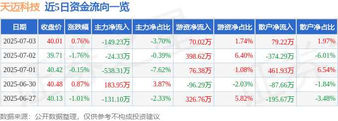 股票行情快报:天迈科技(300807)7月3日主力资金净卖出149.23万元