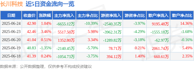 股票行情快报:长川科技(300604)6月24日主力资金净卖出6655.12万元