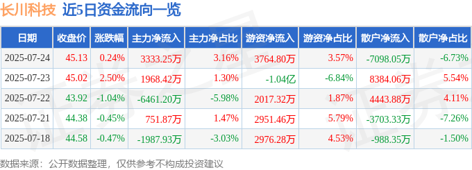 股票行情快报:长川科技(300604)7月24日主力资金净买入3333.25万元