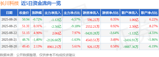 股票行情快报:长川科技(300604)8月26日主力资金净卖出1.12亿元