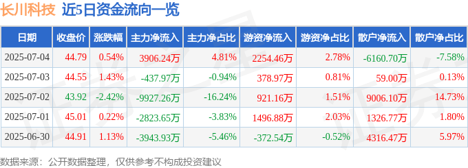 股票行情快报:长川科技(300604)7月4日主力资金净买入3906.24万元