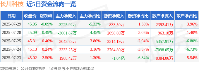 股票行情快报:长川科技(300604)7月29日主力资金净卖出3225.92万元