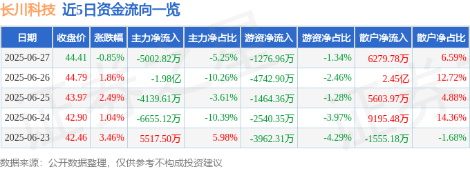 股票行情快报:长川科技(300604)6月27日主力资金净卖出5002.82万元
