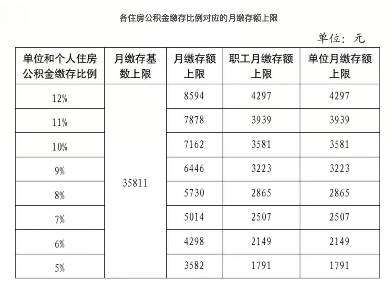 北京公积金缴存上限上调，每月最高可缴8594元