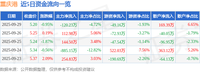 股票行情快报:重庆港(600279)9月29日主力资金净卖出120.23万元