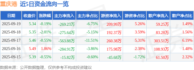 股票行情快报:重庆港(600279)9月19日主力资金净卖出269.23万元