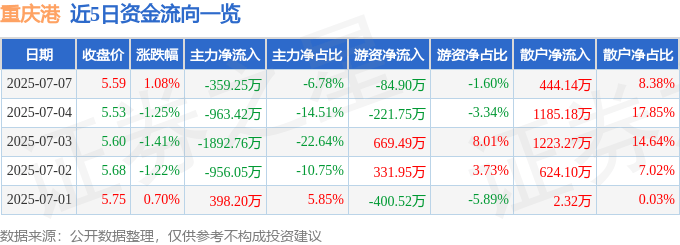 股票行情快报:重庆港(600279)7月7日主力资金净卖出359.25万元