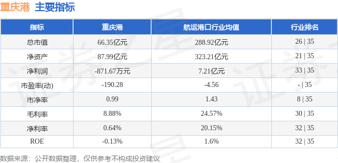 股票行情快报:重庆港(600279)7月7日主力资金净卖出359.25万元