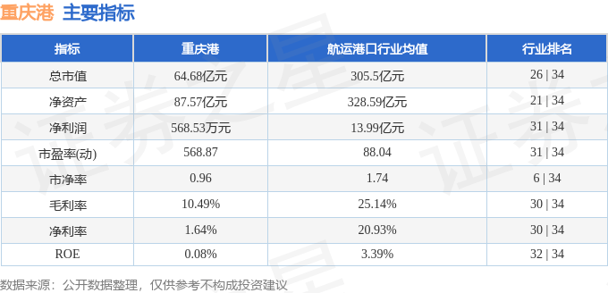 股票行情快报:重庆港(600279)9月8日主力资金净卖出474.59万元