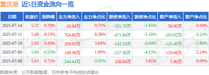 股票行情快报：重庆港（600279）7月14日主力资金净买入43.64万元