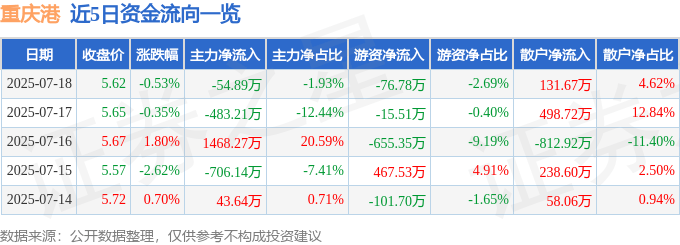 股票行情快报:重庆港(600279)7月18日主力资金净卖出54.89万元