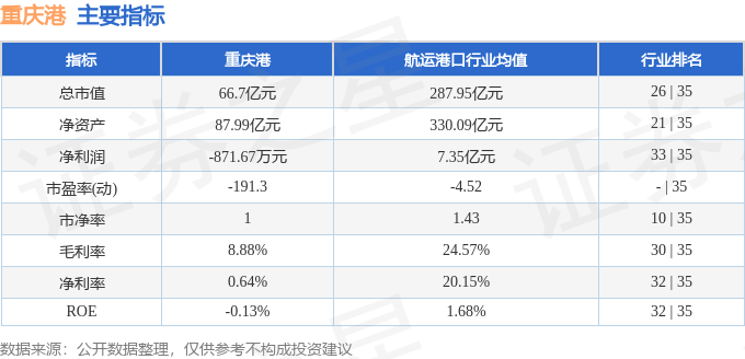股票行情快报:重庆港(600279)7月18日主力资金净卖出54.89万元