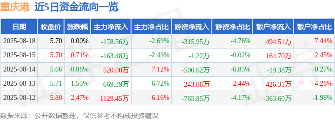 股票行情快报:重庆港(600279)8月18日主力资金净卖出178.56万元