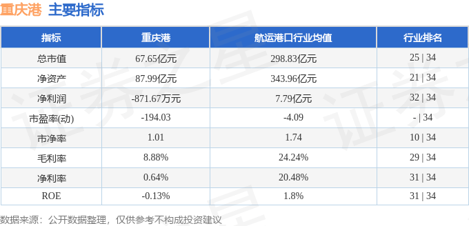 股票行情快报:重庆港(600279)8月18日主力资金净卖出178.56万元