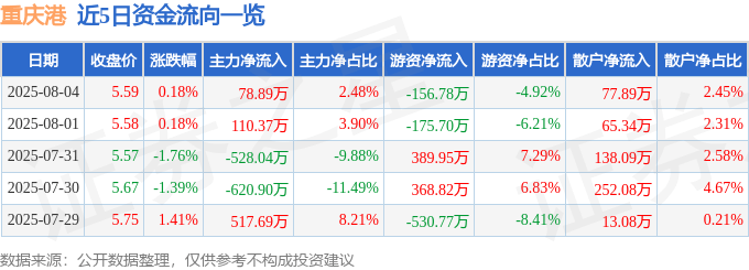 股票行情快报：重庆港（600279）8月4日主力资金净买入78.89万元