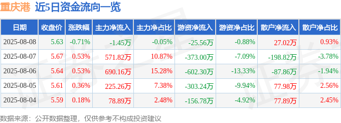 股票行情快报：重庆港（600279）8月8日主力资金净卖出1.45万元