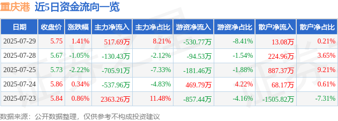 股票行情快报:重庆港(600279)7月29日主力资金净买入517.69万元