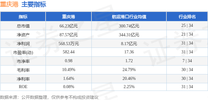 股票行情快报:重庆港(600279)8月27日主力资金净卖出93.60万元