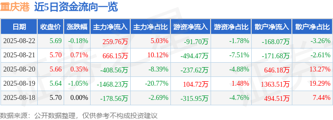 股票行情快报:重庆港(600279)8月22日主力资金净买入259.76万元