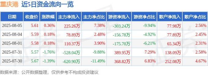股票行情快报:重庆港(600279)8月5日主力资金净买入225.26万元