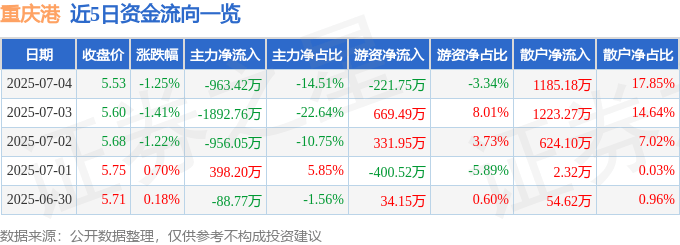股票行情快报:重庆港(600279)7月4日主力资金净卖出963.42万元