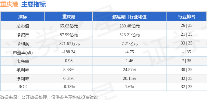股票行情快报:重庆港(600279)7月4日主力资金净卖出963.42万元