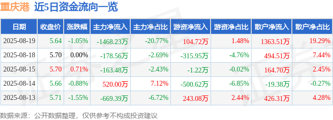 股票行情快报:重庆港(600279)8月19日主力资金净卖出1468.23万元