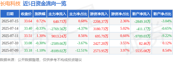 股票行情快报:长电科技(600584)7月15日主力资金净买入640.73万元