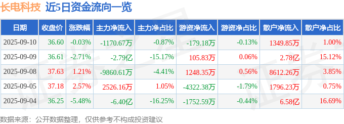 股票行情快报:长电科技(600584)9月10日主力资金净卖出1170.67万元