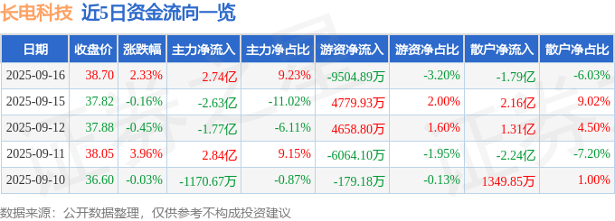 股票行情快报:长电科技(600584)9月16日主力资金净买入2.74亿元