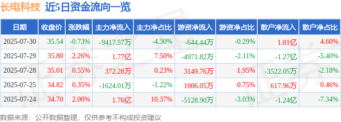 股票行情快报:长电科技(600584)7月30日主力资金净卖出9417.57万元