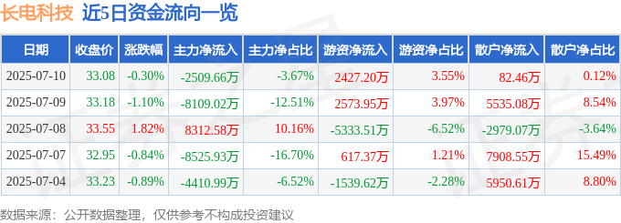 股票行情快报:长电科技(600584)7月10日主力资金净卖出2509.66万元