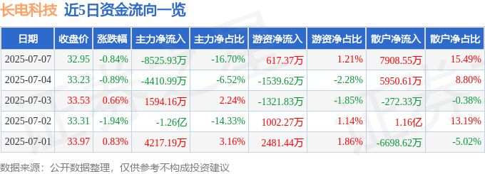 股票行情快报:长电科技(600584)7月7日主力资金净卖出8525.93万元
