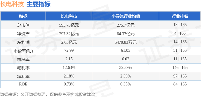 股票行情快报:长电科技(600584)7月9日主力资金净卖出8109.02万元