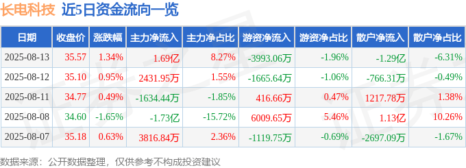 股票行情快报:长电科技(600584)8月13日主力资金净买入1.69亿元