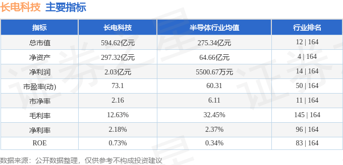 股票行情快报:长电科技(600584)7月4日主力资金净卖出4410.99万元