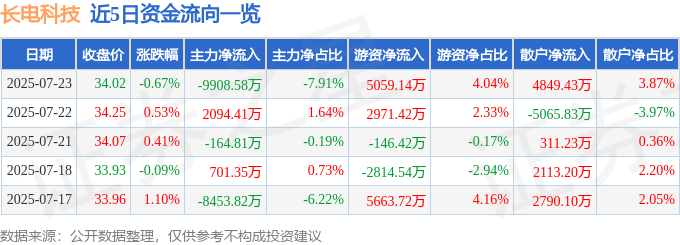 股票行情快报:长电科技(600584)7月23日主力资金净卖出9908.58万元