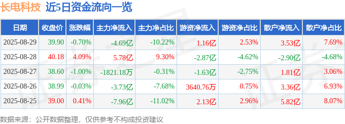 股票行情快报:长电科技(600584)8月29日主力资金净卖出4.69亿元