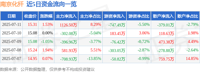 股票行情快报：南京化纤（600889）7月11日主力资金净买入1126.50万元