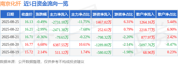 股票行情快报：南京化纤（600889）8月25日主力资金净卖出2731.18万元