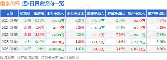 股票行情快报：南京化纤（600889）9月9日主力资金净卖出258.74万元