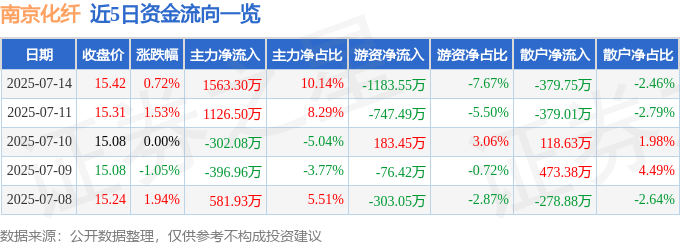 股票行情快报:南京化纤(600889)7月14日主力资金净买入1563.30万元