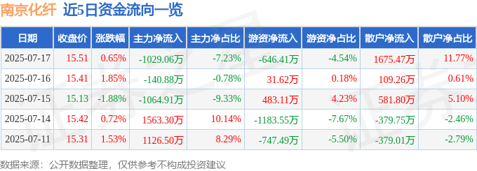 股票行情快报:南京化纤(600889)7月17日主力资金净卖出1029.06万元