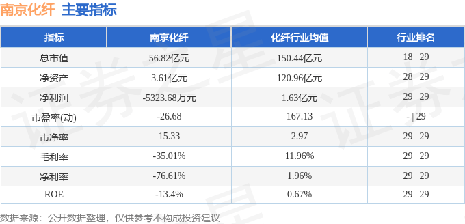 股票行情快报:南京化纤(600889)7月17日主力资金净卖出1029.06万元
