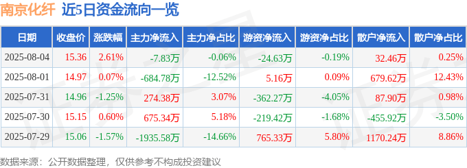 股票行情快报:南京化纤(600889)8月4日主力资金净卖出7.83万元