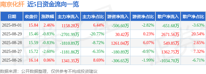 股票行情快报:南京化纤(600889)9月1日主力资金净买入1158.28万元