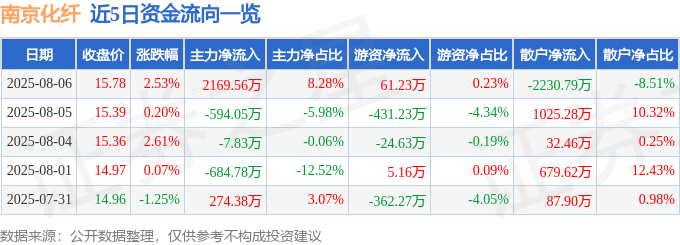 股票行情快报:南京化纤(600889)8月6日主力资金净买入2169.56万元