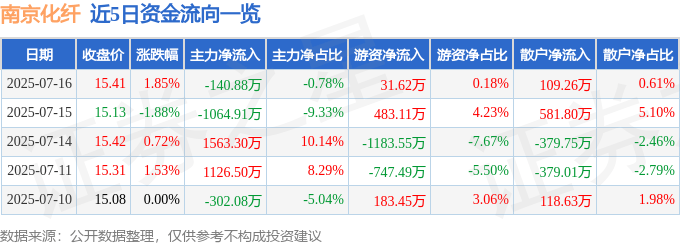 股票行情快报：南京化纤（600889）7月16日主力资金净卖出140.88万元